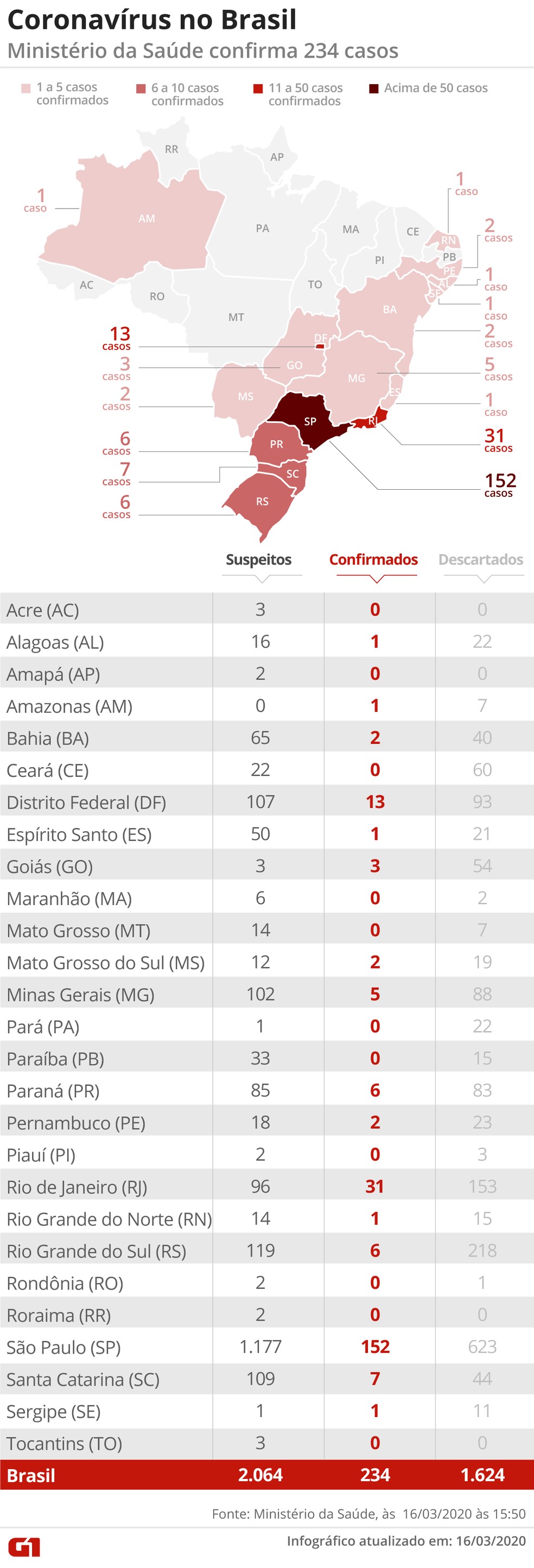 Casos confirmados de Covid-19 em 16/03, segundo o Ministério da Saúde — Foto: Arte/G1