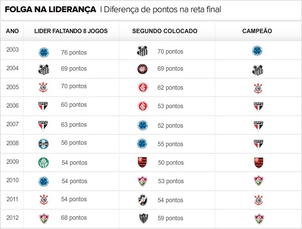 Vantagem significativa em reta final e histórico jogam a favor do Cruzeiro