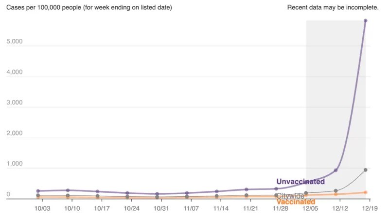 Gráfico da taxa de casos de covid em Nova York entre vacinados (linha laranja) e não vacinados (linha roxa) (Foto: NYC HEALTH via BBC News Brasil)