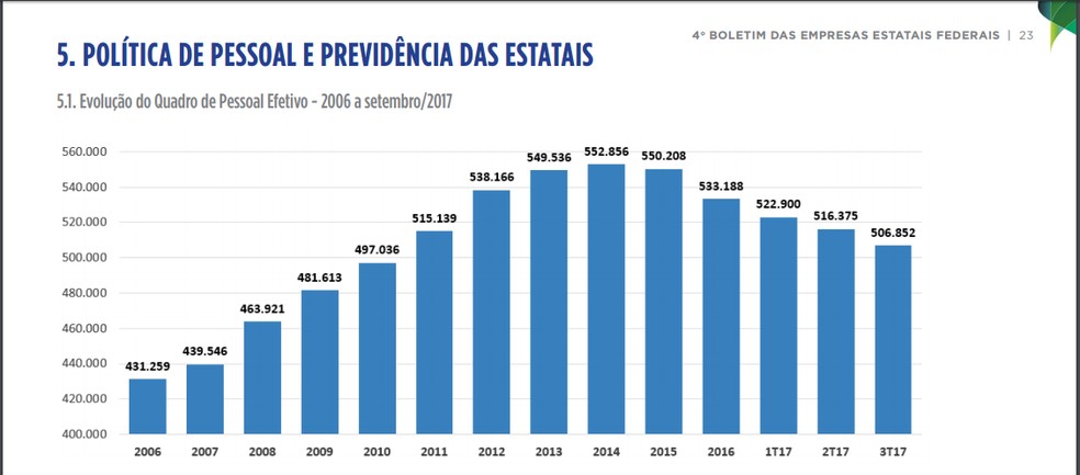 Quadro de Pessoal das empresas estatais (Foto: Reprodução apresentação Ministério do Planejamento)