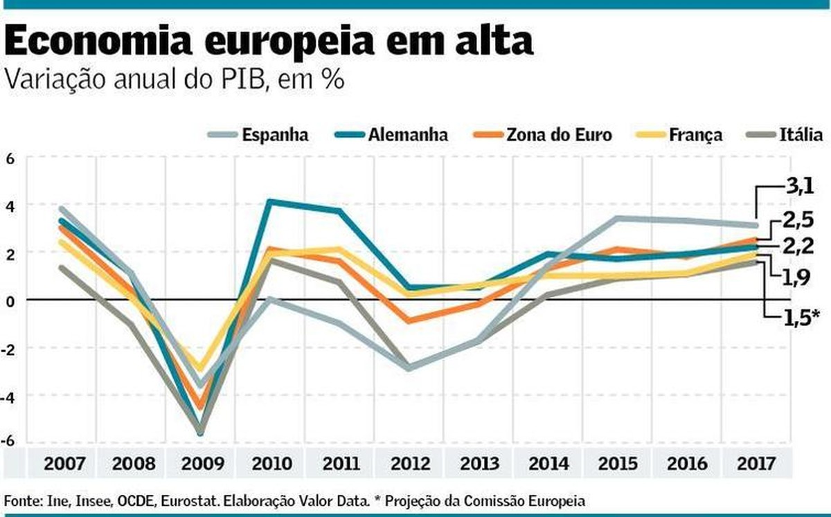 Crescimento da zona do euro é o maior em uma década Mundo Valor