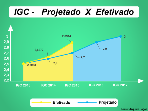 Notícias / Administração da Fagoc recebe nota 4 no Enade