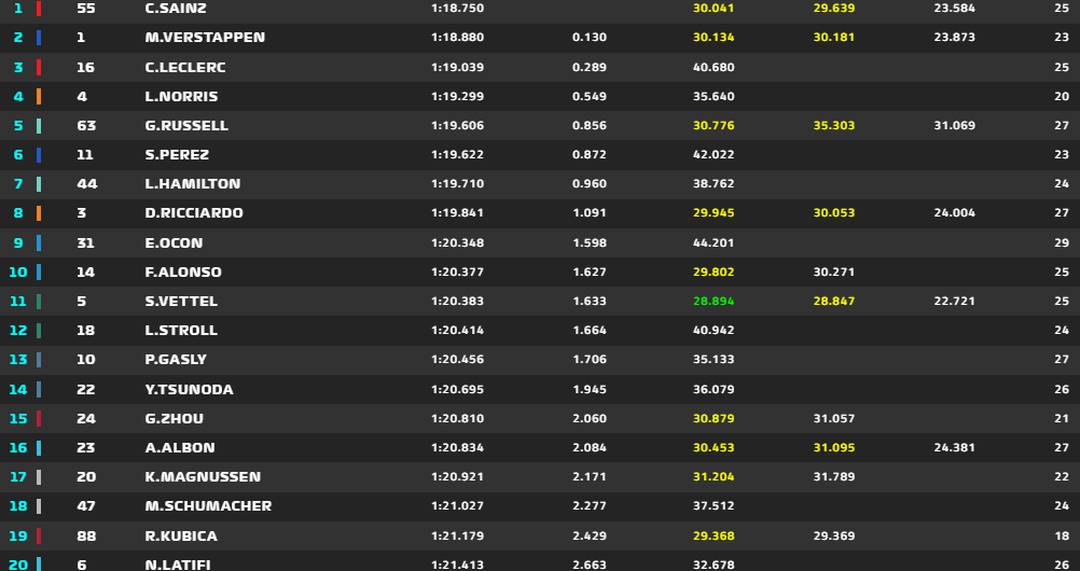 Resultado do TL1 do GP da Hungria