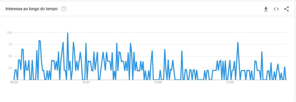 "Site da Americanas fora do ar" apresenta grande volume de busca, aponta gráfico do Google Trends — Foto: Reprodução/Eduardo Bartkevihi