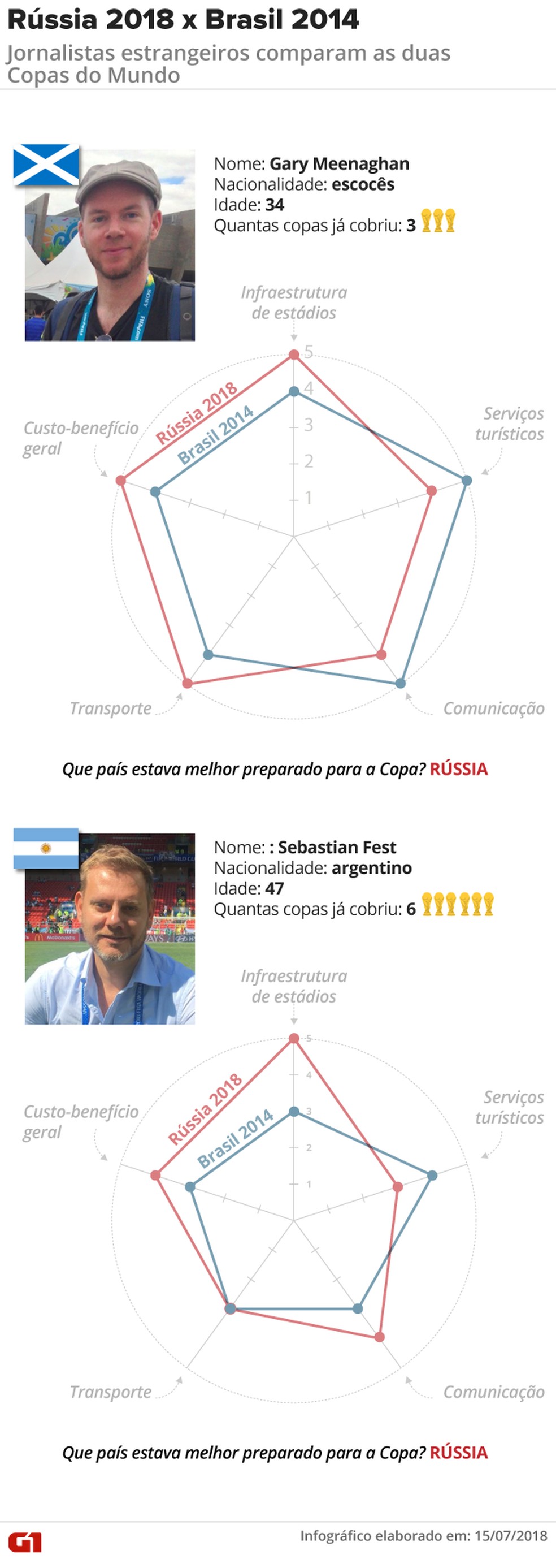 Rússia 2018 x Brasil 2014: jornalistas estrangeiros que cobriram as duas copas avaliam eventos em cinco quesitos (Foto: Rodrigo Cunha/G1)