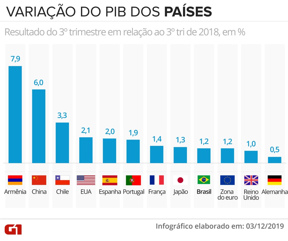 Desempenho do PIB do Brasil no 3º tri fica em 43º em ranking com 54