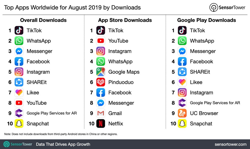 TikTok encabeça a lista de aplicativos mais baixados no mundo no mês de agosto — Foto: Reprodução/Sensor Tower