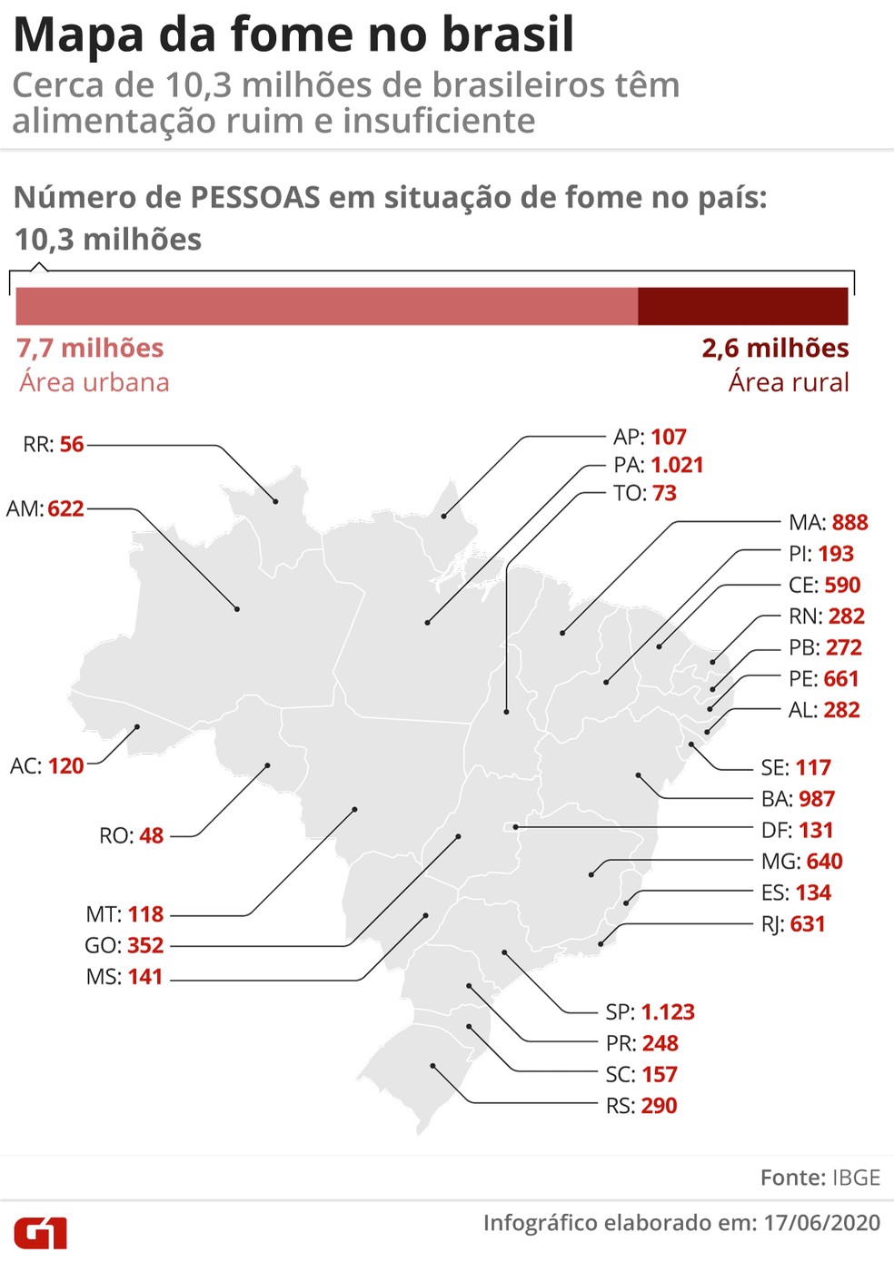 Dados do IBGE mostram o número de pessoas em situação de fome em cada unidade da federação — Foto: Economia/G1