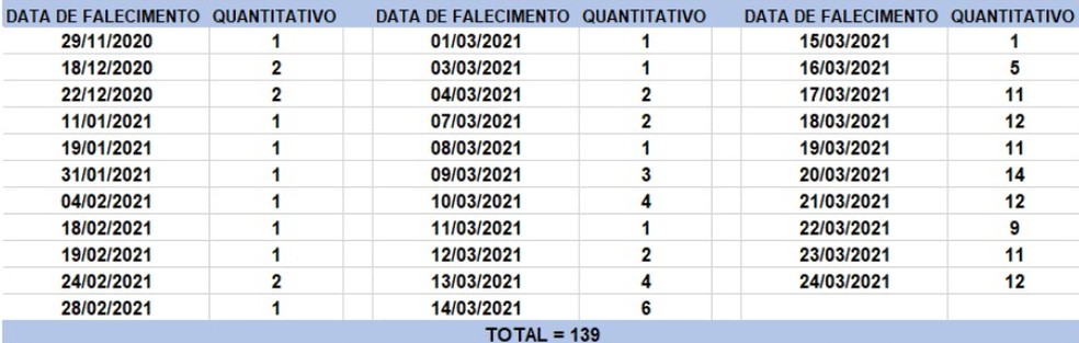 Veja a data das mortes contabilizadas no boletim desta quinta-feira (25).  — Foto: Divulgação / Sesab