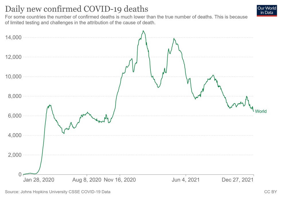 Evolução da média móvel de mortes por Covid-19 — Foto: Our World in Data/Divulgação