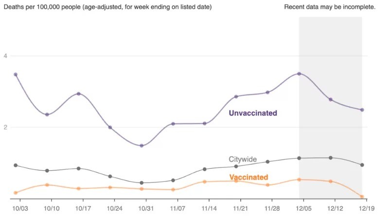 Gráfico da taxa de mortes por covid em Nova York entre vacinados (linha laranja) e não vacinados (linha roxa) (Foto: NYC HEALTH via BBC News Brasil)