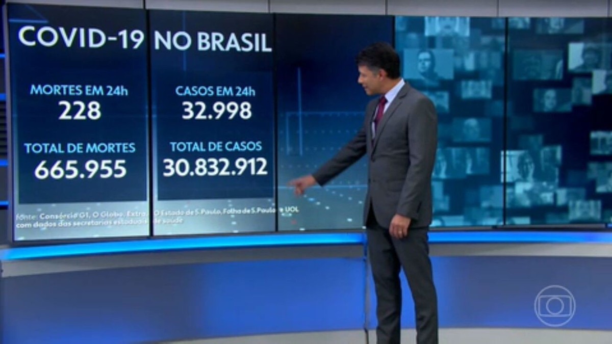 Brasil registra 228 mortes por Covid em 24 horas