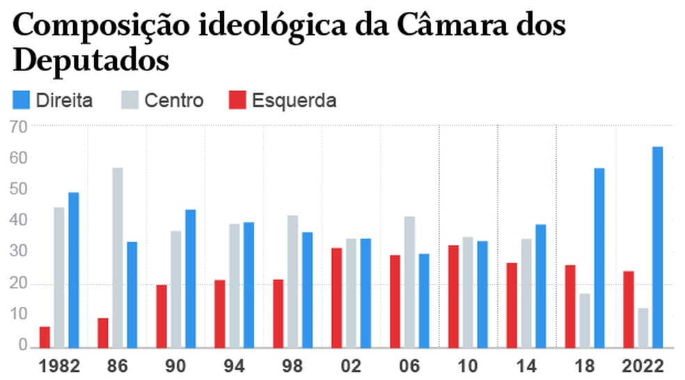 ComposiÃ§Ã£o ideolÃ³gica da CÃ¢mara dos Deputados â Foto: Arte