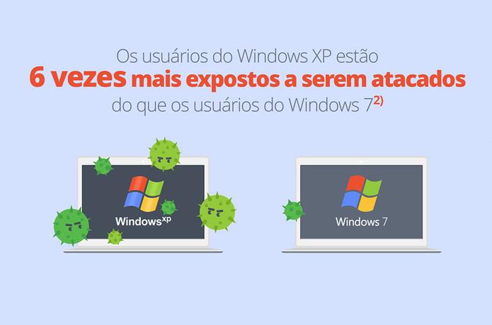 Usuários do XP estão 6 vezes mais vulneráveis a ataques dos que os do Windows 7 (Foto: (Foto: Divulgação/Avast))