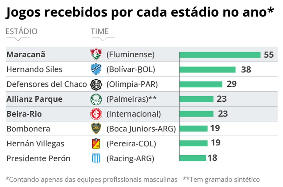 Jogos no ano de cada est&aacute;dio que ser&aacute; utilizado nas quartas da Libertadores 2023 &mdash; Foto: Editoria de arte