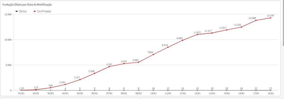Gráfico com a evolução do número de casos da doença em 2022 — Foto: Painel Mais/Reprodução g1