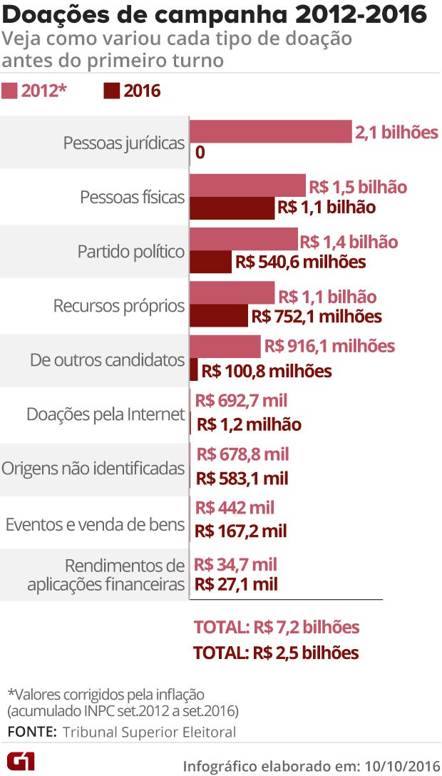 Doações à campanhas municipais em 2012 e 2016 (Foto: Arte/G1) Doações à campanhas municipais em 2012 e 2016 (Foto: Arte/G1)
