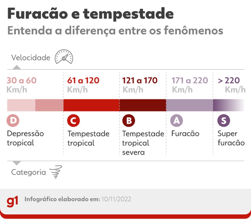 Gráfico mostra diferença entre tempestade e furacão. — Foto: Arte/ g1