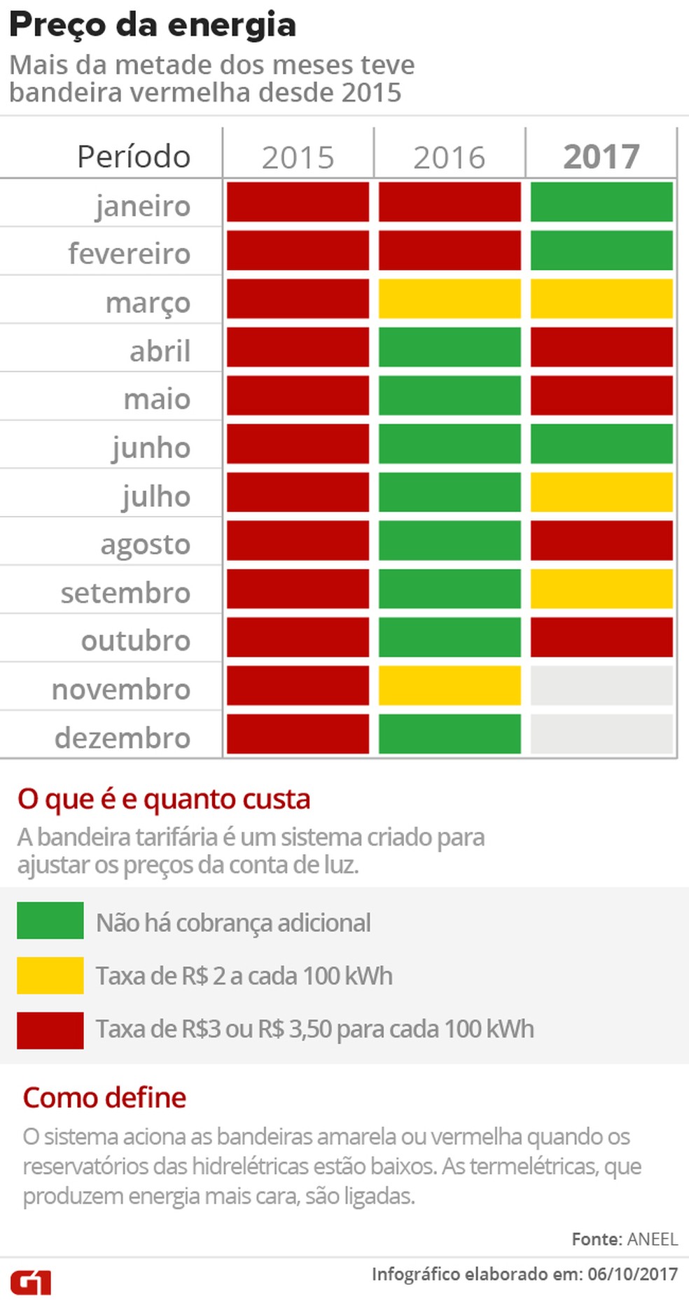 PreÃ§o da energia: mais da metade dos meses teve bandeira vermelha desde 2015 (Foto: Arte/G1)