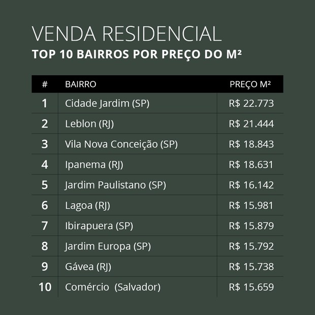 Descubra quais são os bairros mais caros do Brasil para comprar e alugar um imóvel (Foto:  )