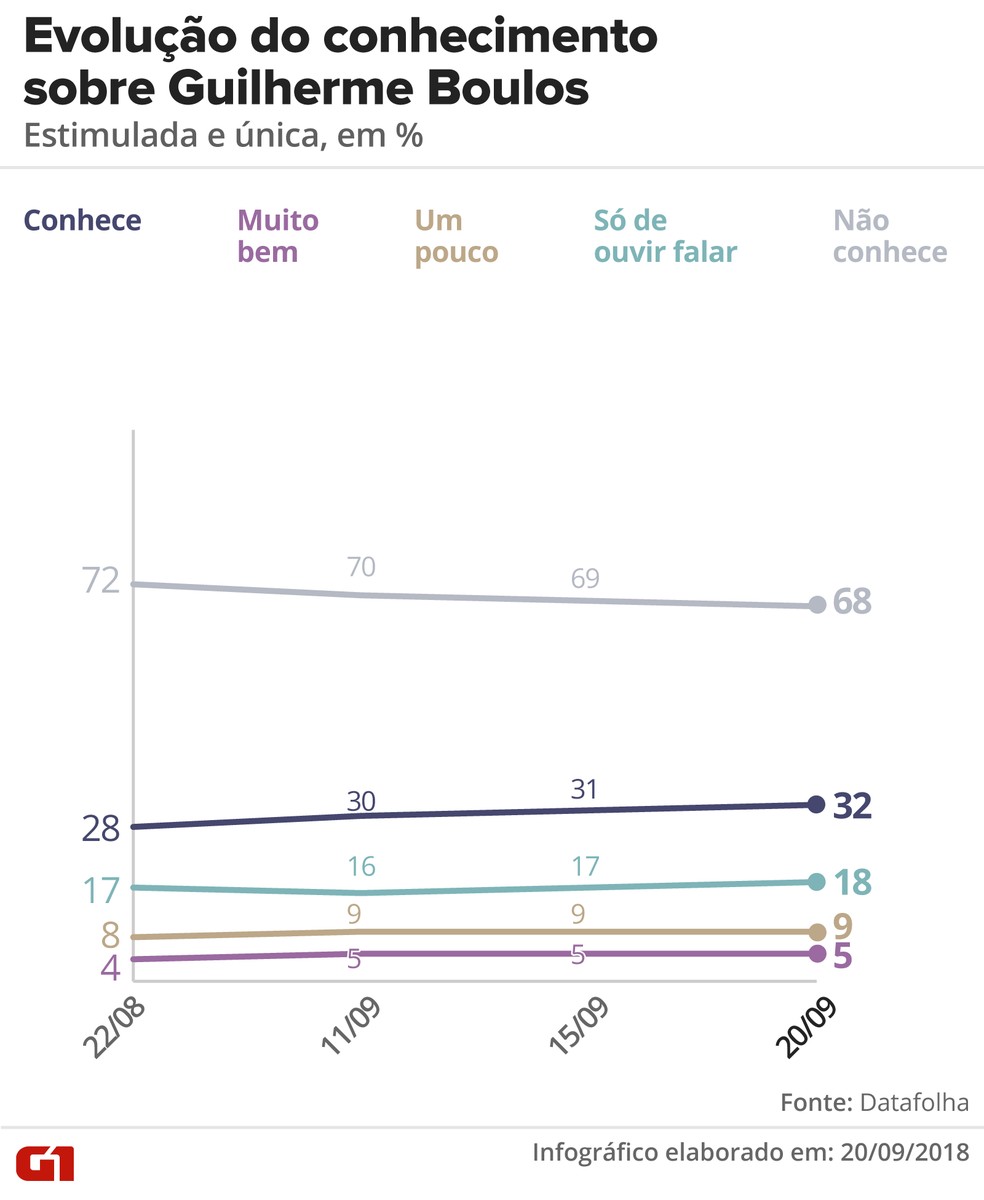 Pesquisa Datafolha 20/09: Evolução do conhecimento sobre Guilherme Boulos — Foto: Alexandre Mauro/G1