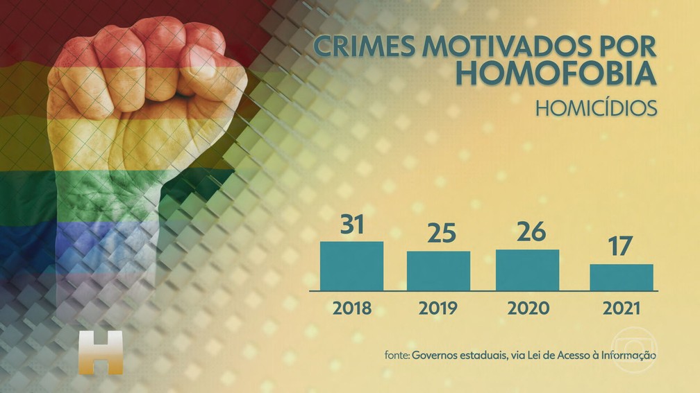 Casos de homicídio por homofobia — Foto: TV Globo/Reprodução