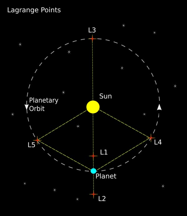 Asteroides troianos orbitam o Sol nos chamados pontos de Lagrange (Foto: Fornecido por Gareth Dorrian/theconversation.com)