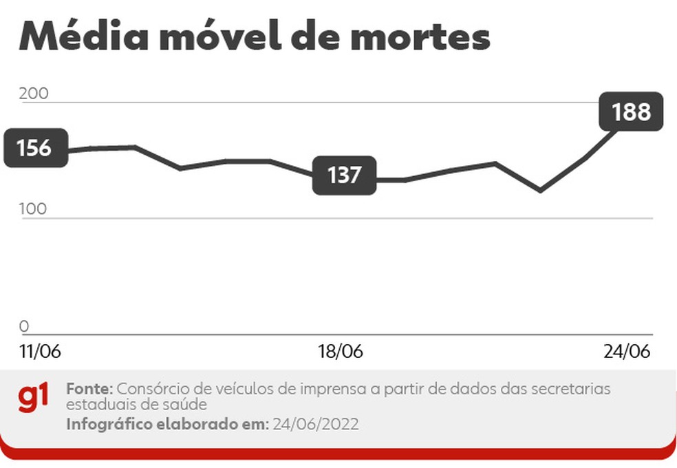 Média de mortes nesta sexta — Foto: Arte g1