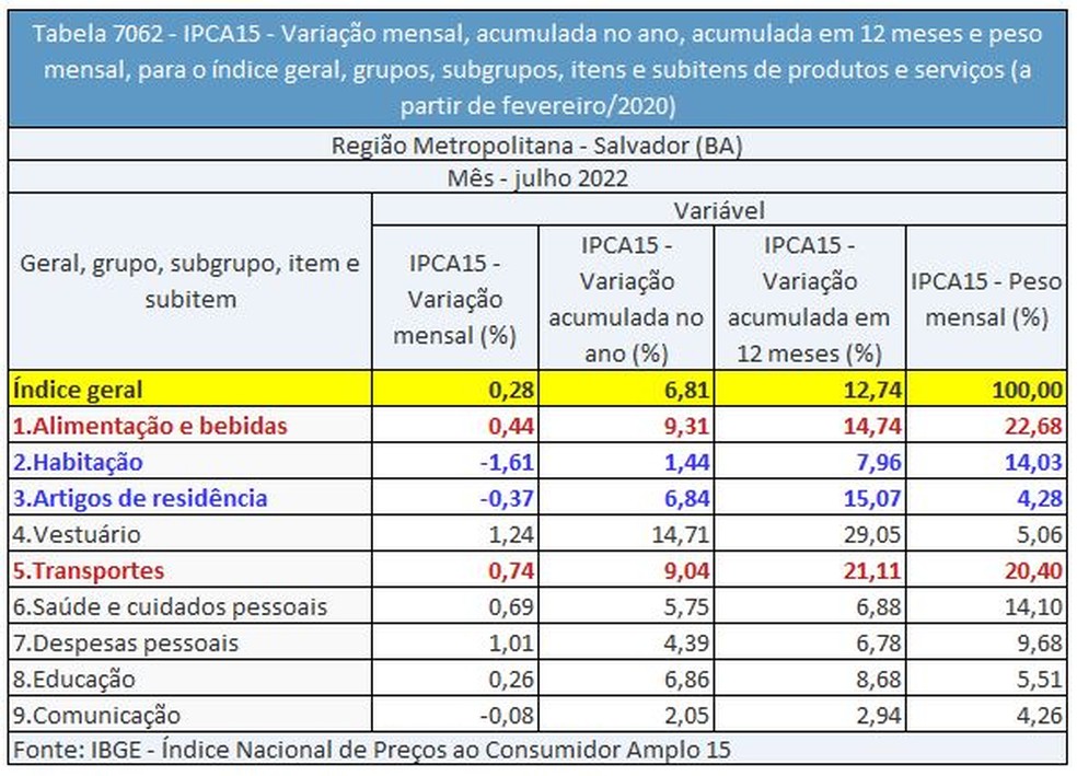 Despesas com transportes (0,74%) puxaram IPCA-15 de julho na RMS &mdash; Foto: IBGE