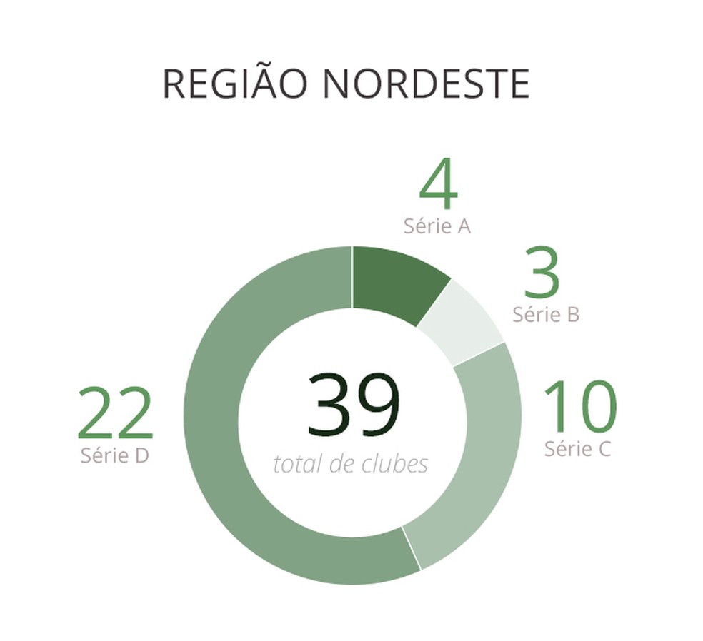 Brasileirão 2020 - Região Nordeste — Foto: Arte/GloboEsporte.com