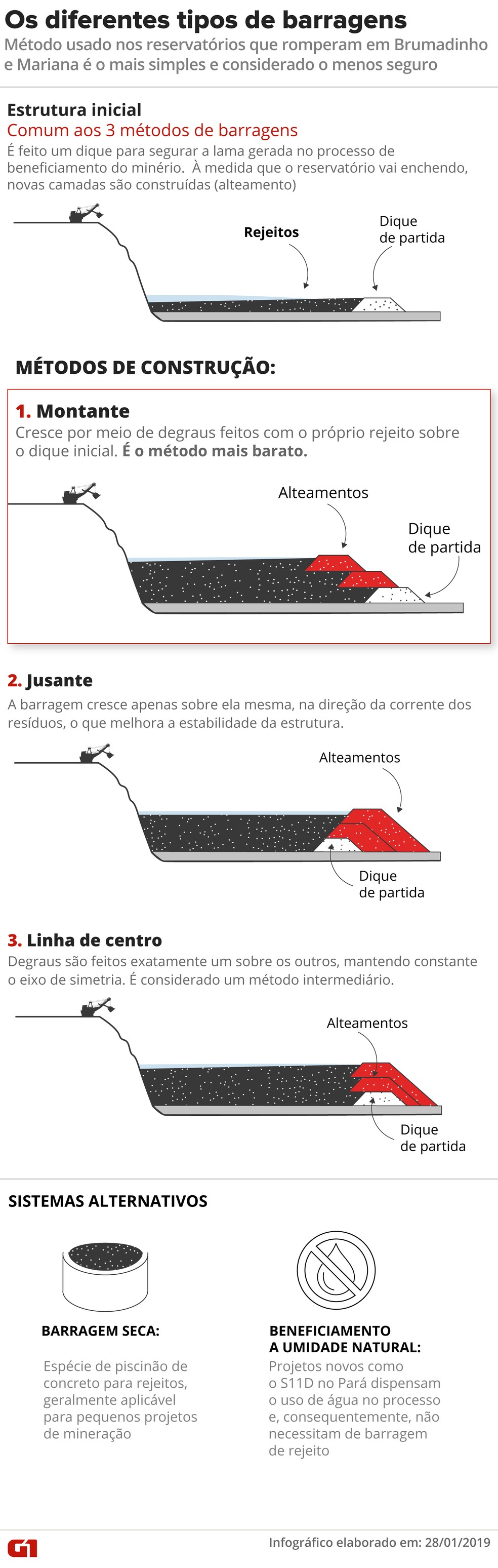 Como funcionam as barragens de mineração — Foto: Karina Almeida e Alexandre Mauro/G1