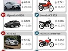 Veja 10 carros e 10 motos mais vendidos em fevereiro de 2015