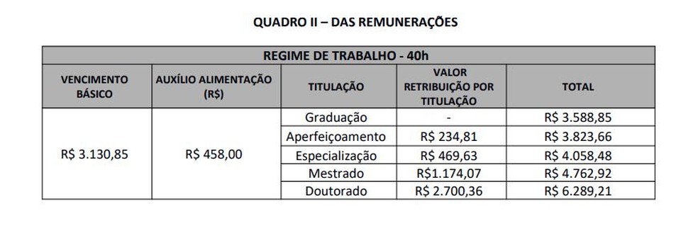 Com salários de até R$ 6,2 mil, Instituto Federal do AP abre seleção para  professor substituto | Amapá | G1