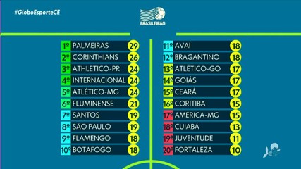 Assista às matérias do Globo Esporte CE desta quarta, 2 de