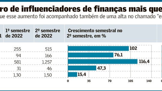 Brasil tem mais de 500 ‘influencers’ de finanças