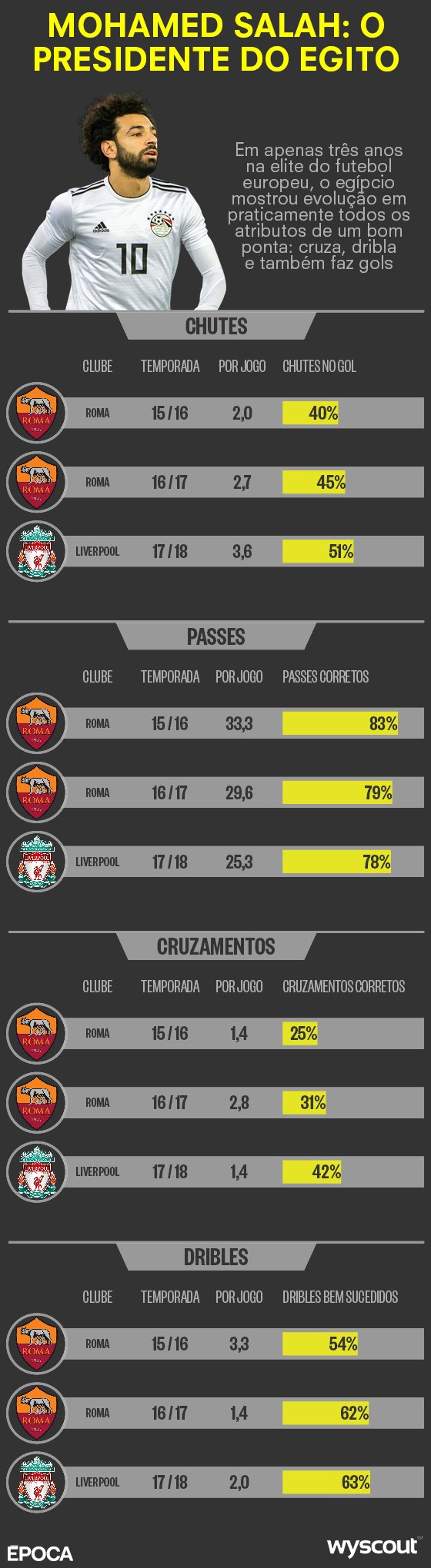 Salah encabeça lista de convocados do Egito para a Copa do Mundo 