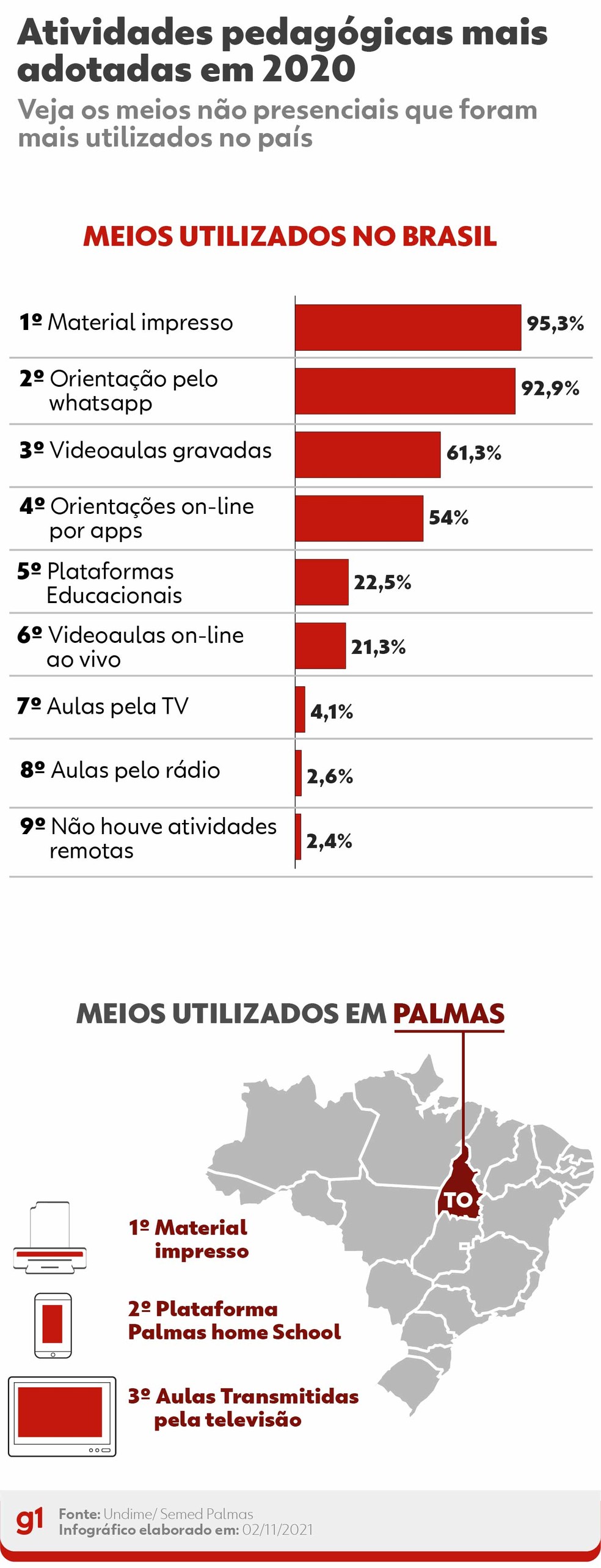 Pesquisa foi realizada pela União Nacional dos Dirigentes Municipais de Educação — Foto: Arte g1