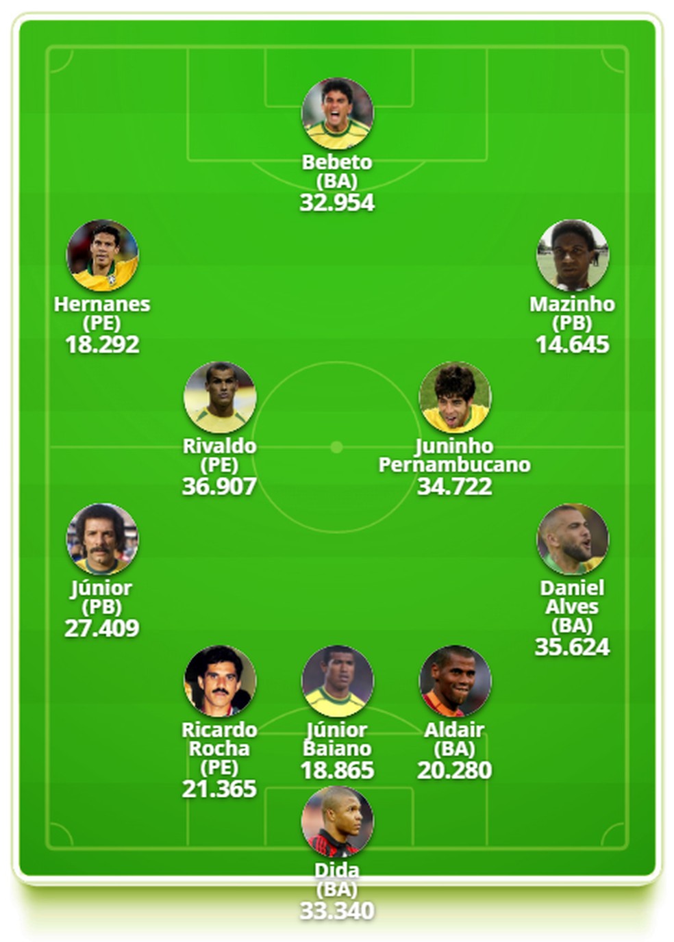Rivaldo Juninho Bebeto E Daniel Alves Estrelam Selecao Brasileira De Nordestinos Veja A Escalacao Futebol Ge