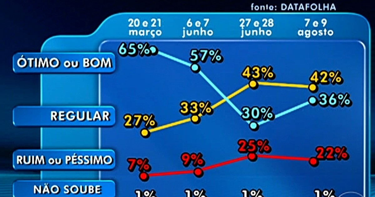 Jornal Nacional - Avaliação positiva do governo Dilma Rousseff sobe ...