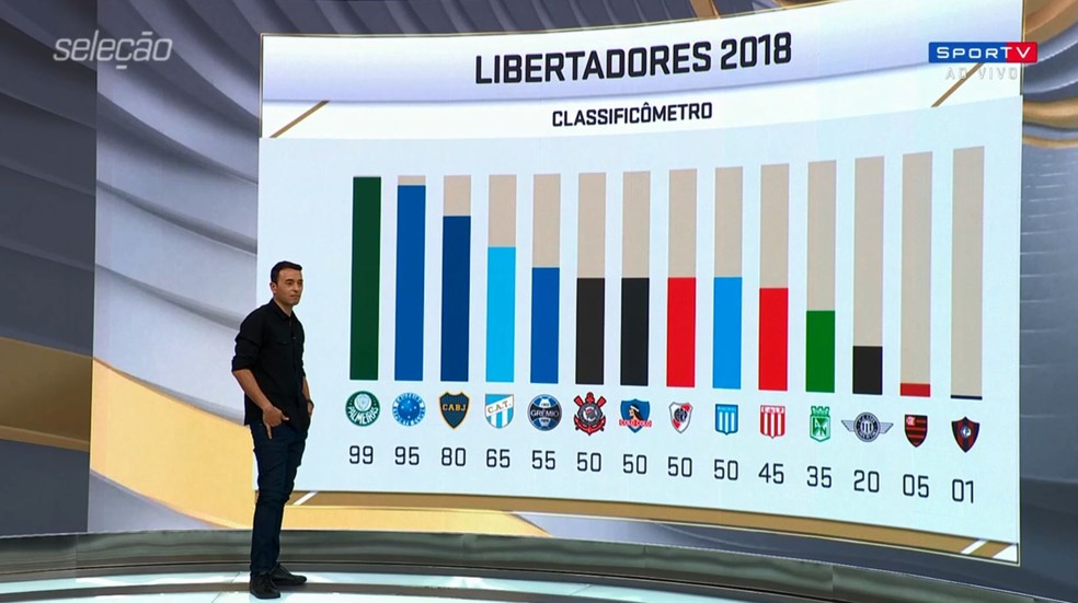 Seleo aponta chances de classificao na Libertadores (Foto: Seleo SporTV)