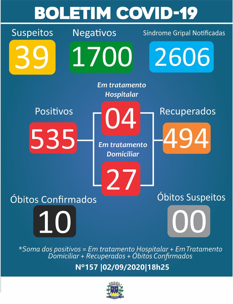 Prefeitura de Agudos registra 10ª morte por coronavírus — Foto: Prefeitura de Agudos/Divulgação