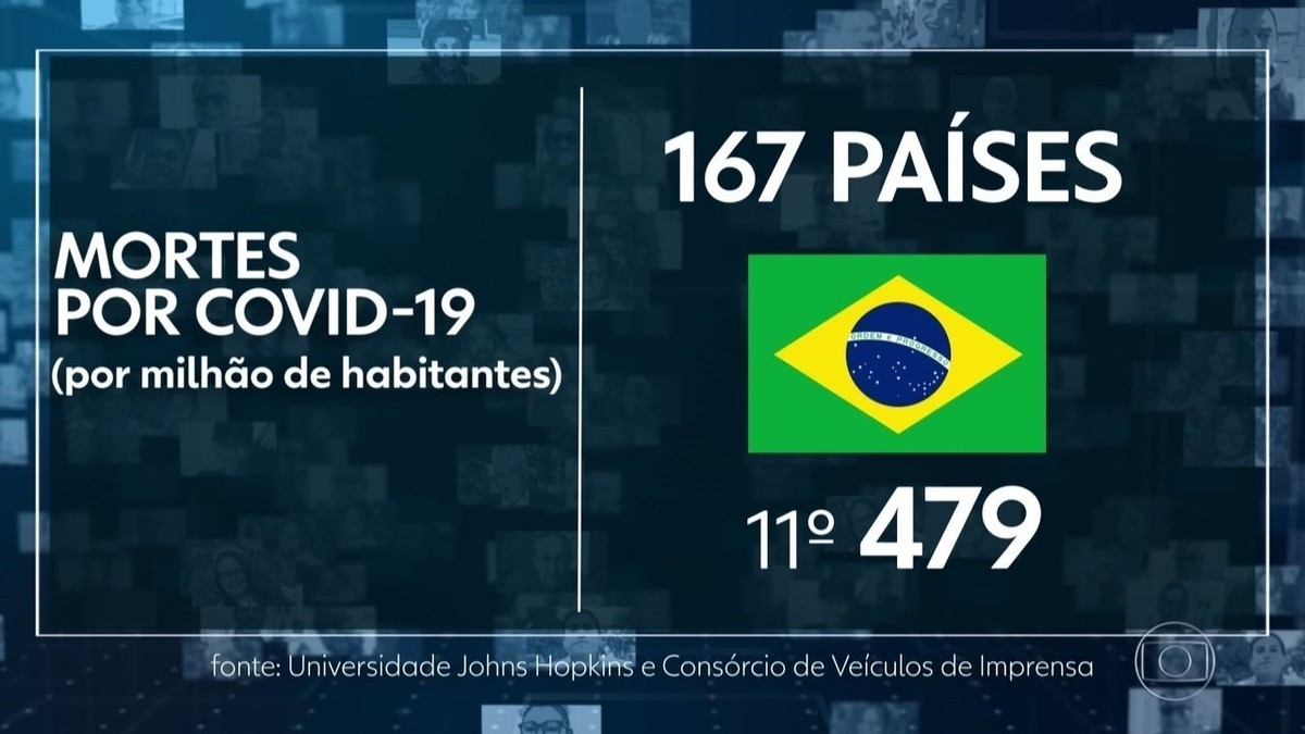 Brasil piora número de mortes por Covid-19 por milhão de habitantes |  Jornal nacional