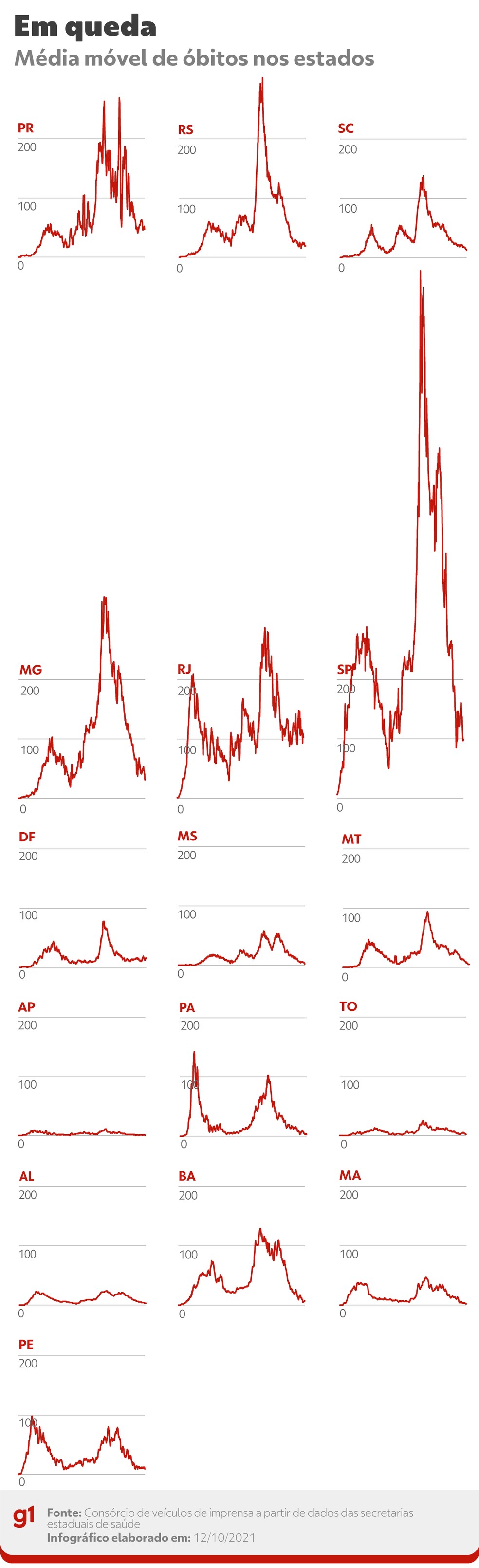 Estados com mortes em queda — Foto: Editoria de Arte/G1