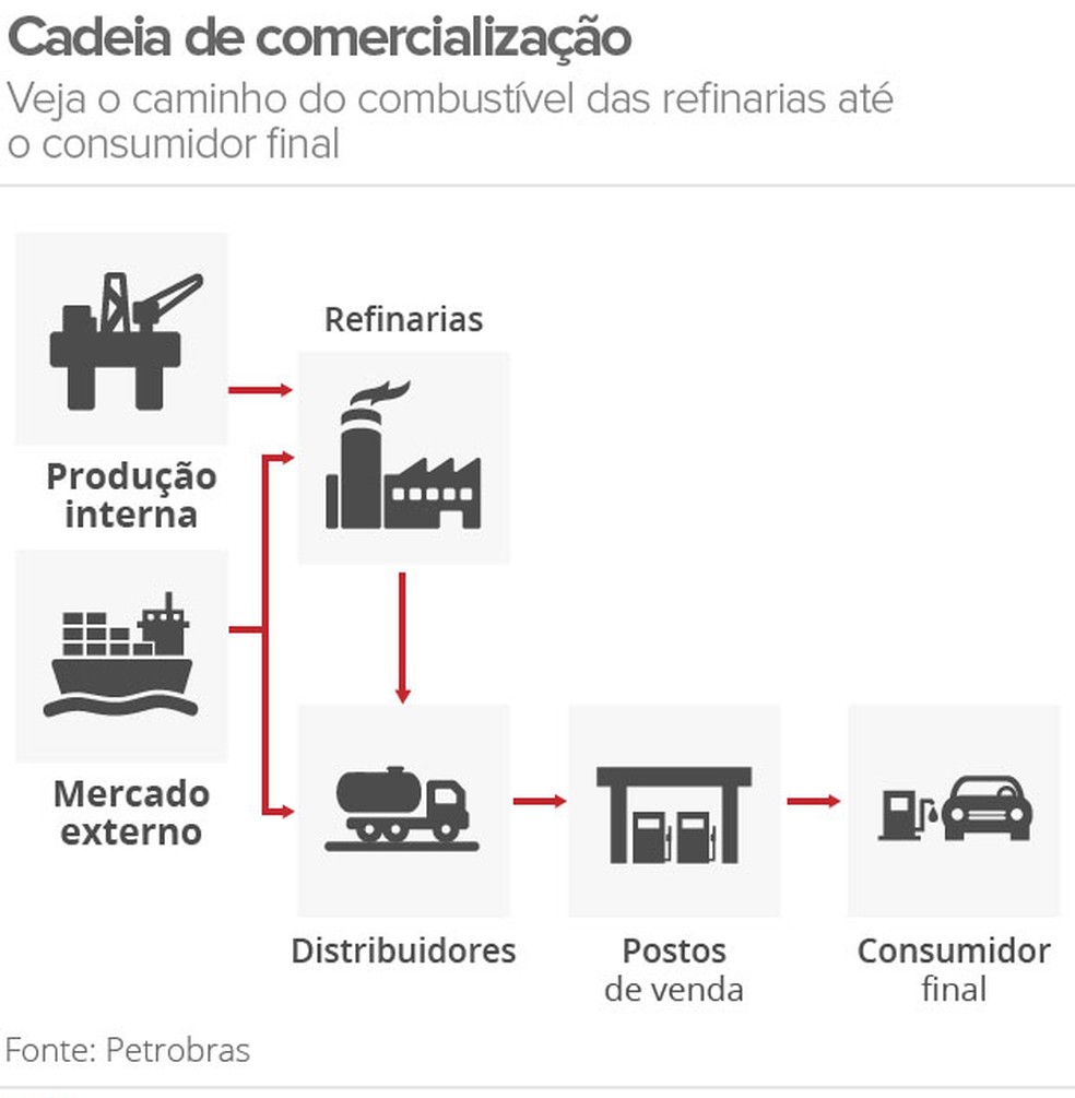 Cadeia de comercialização da gasolina — Foto: G1 