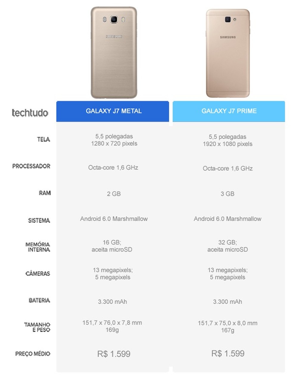 Do Galaxy J7 Metal ao Galaxy J7 Prime: conheça as diferenças e os preços |  Notícias | TechTudo