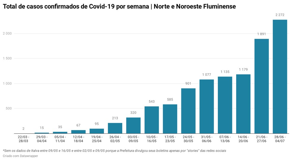 Casos confirmados de Covid-19 por semana no Norte e Noroeste Fluminense — Foto: Painel Covid-19 Norte e Noroeste Fluminense