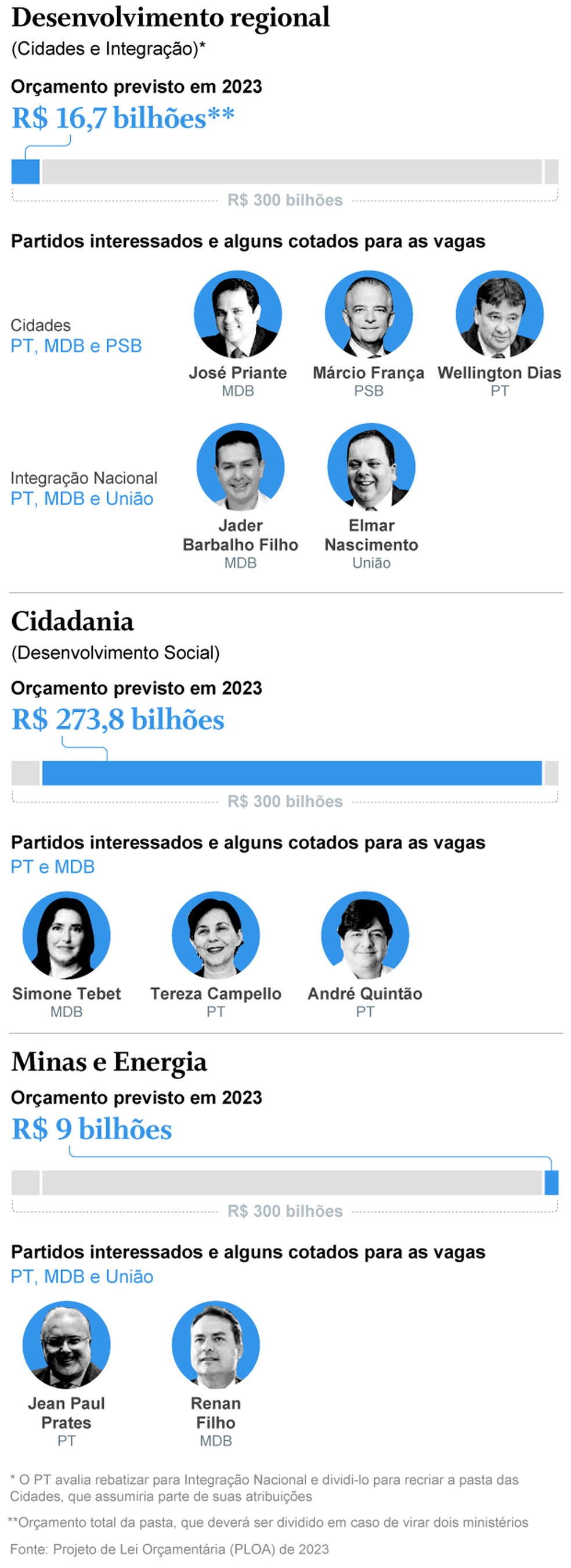 Disputas pelos ministÃ©rios: as pastas mais cobiÃ§adas â Foto: Editoria de Arte