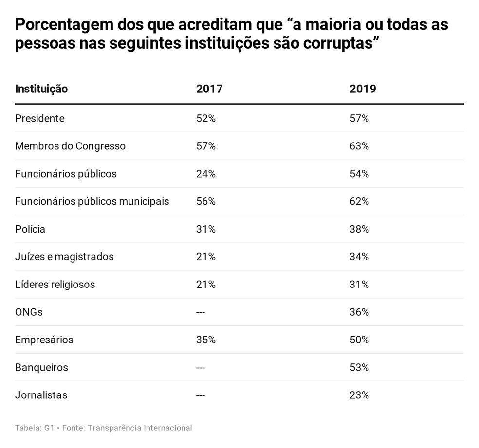 Porcentagem dos que acreditam que 'a maioria ou todas as pessoas nas seguintes instituições são corruptas' — Foto: Fabiana de Carvalho/G1