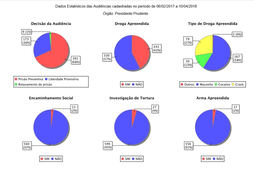Veja dados das audiências de custódia na CJ de Presidente Prudente (Foto: Reprodução/TJSP)