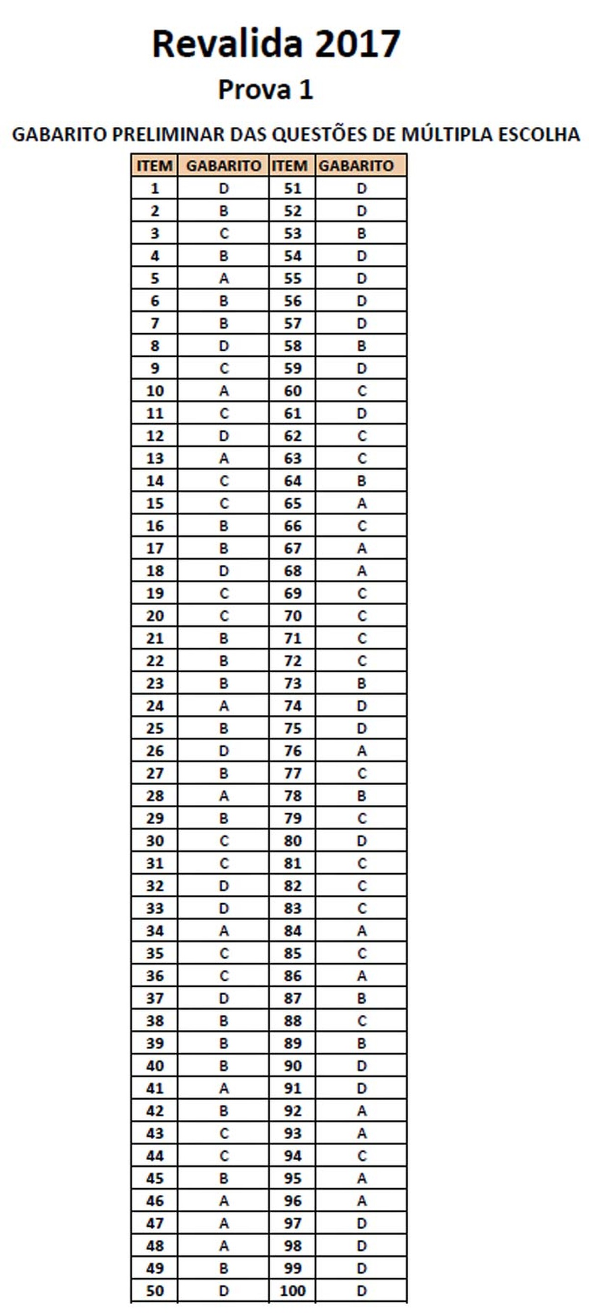 Inep divulga o gabarito preliminar das provas do Revalida 2017